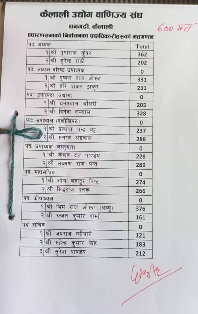 कैलाली उद्योग वाणिज्य संघ निर्वाचन : ६०० मतगणनामा कसको मत कति ?