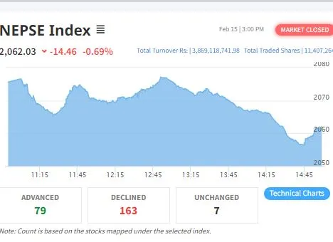 नेप्सेमा दोहोरो अंकको गिरावट, कारोबार रकम ३ अर्बमा सीमित